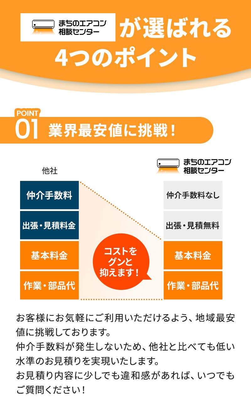 POINT01：業界最安値に挑戦！ お客様にお気軽にご利用いただけるよう、地域最安値に挑戦しております。仲介手数料が発生しないため、他社と比べても低い水準のお見積りを実現いたします。お見積り内容に少しでも違和感があれば、いつでもご質問ください！