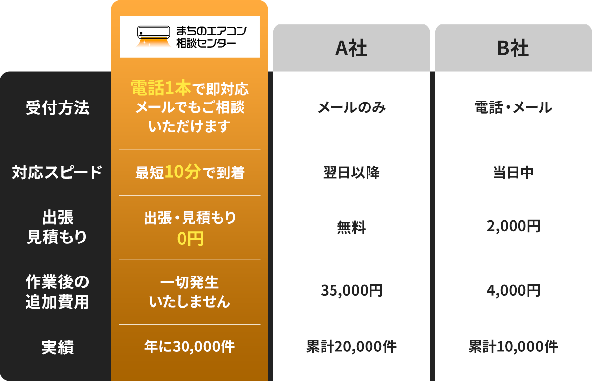 まちのエアコン相談センターと他社の比較表
